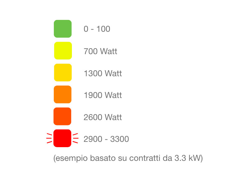 Consumi energetici